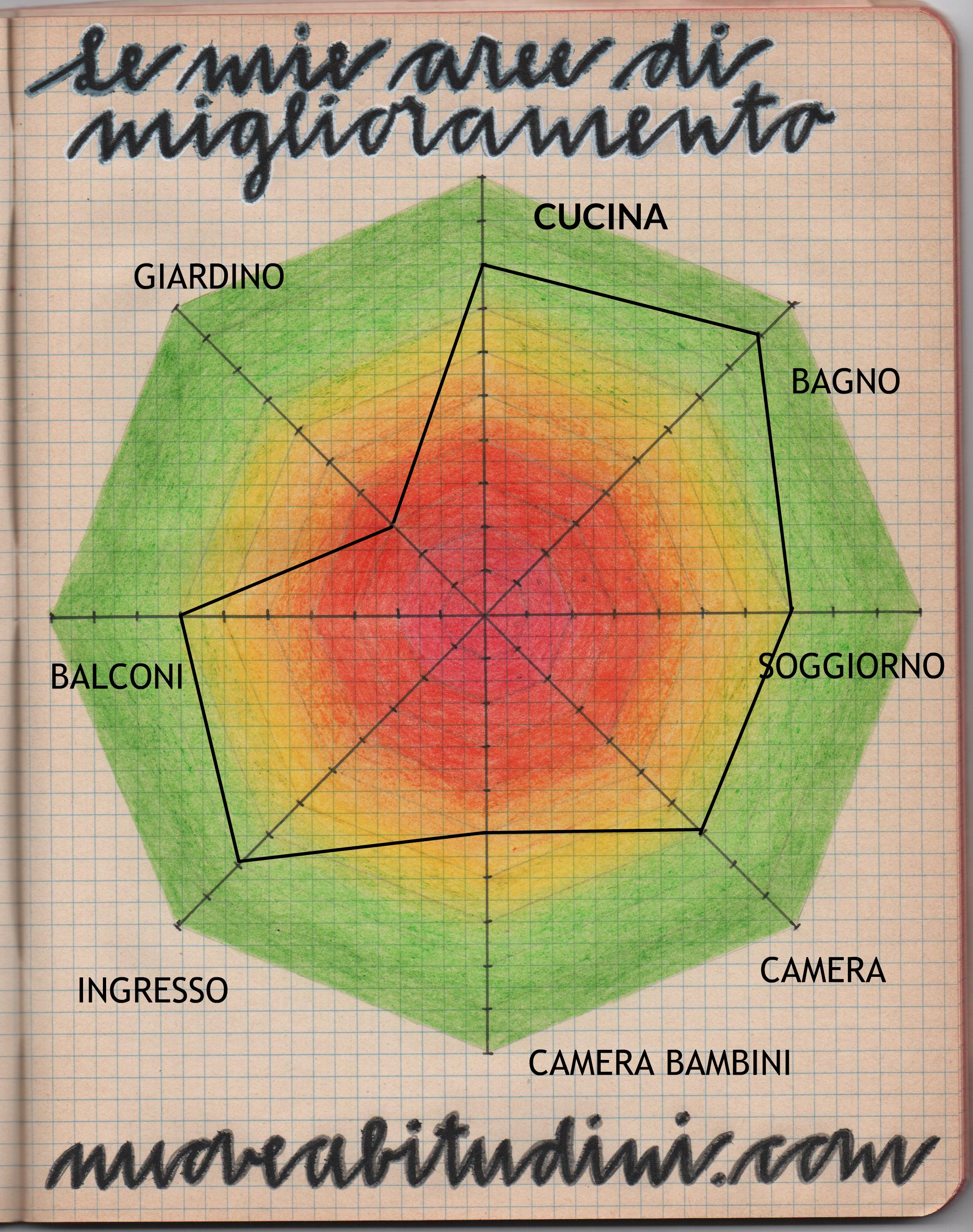 aree di miglioramento