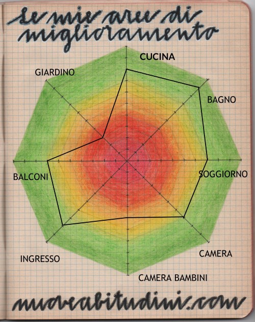 aree di miglioramento