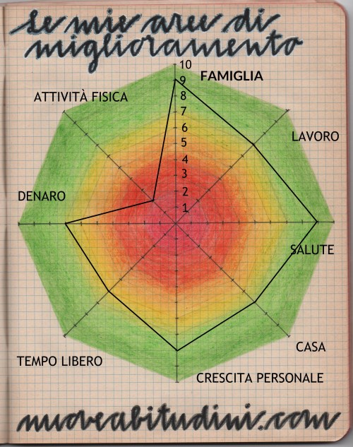 aree di miglioramento