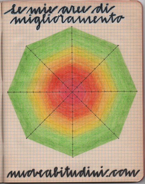 aree di miglioramento