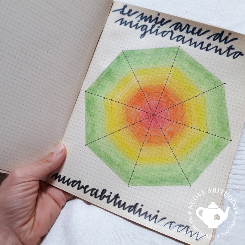 aree di miglioramento