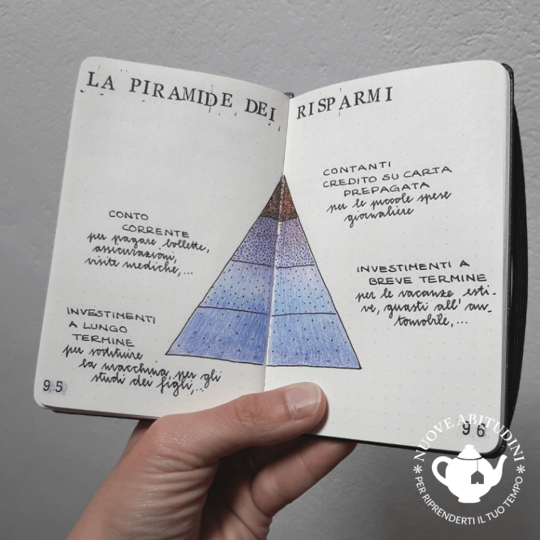 piramide dei risparmi